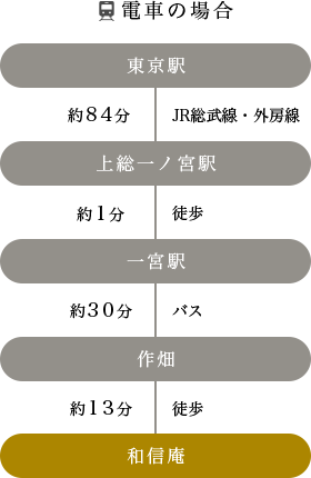 電車の場合