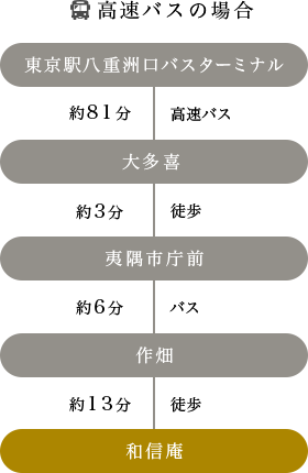 高速バスの場合