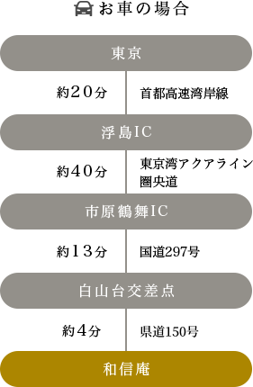 お車の場合