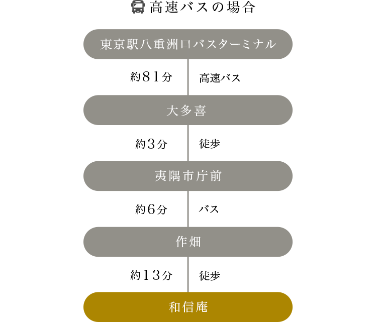 高速バスの場合