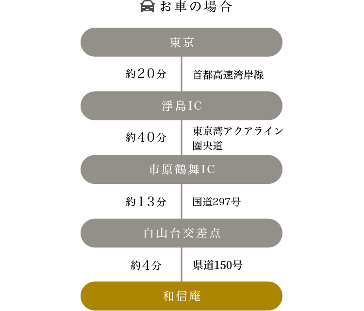 お車の場合